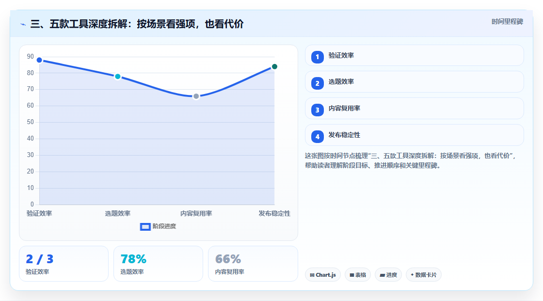 三、五款工具深度拆解:按场景看强项,也看代价