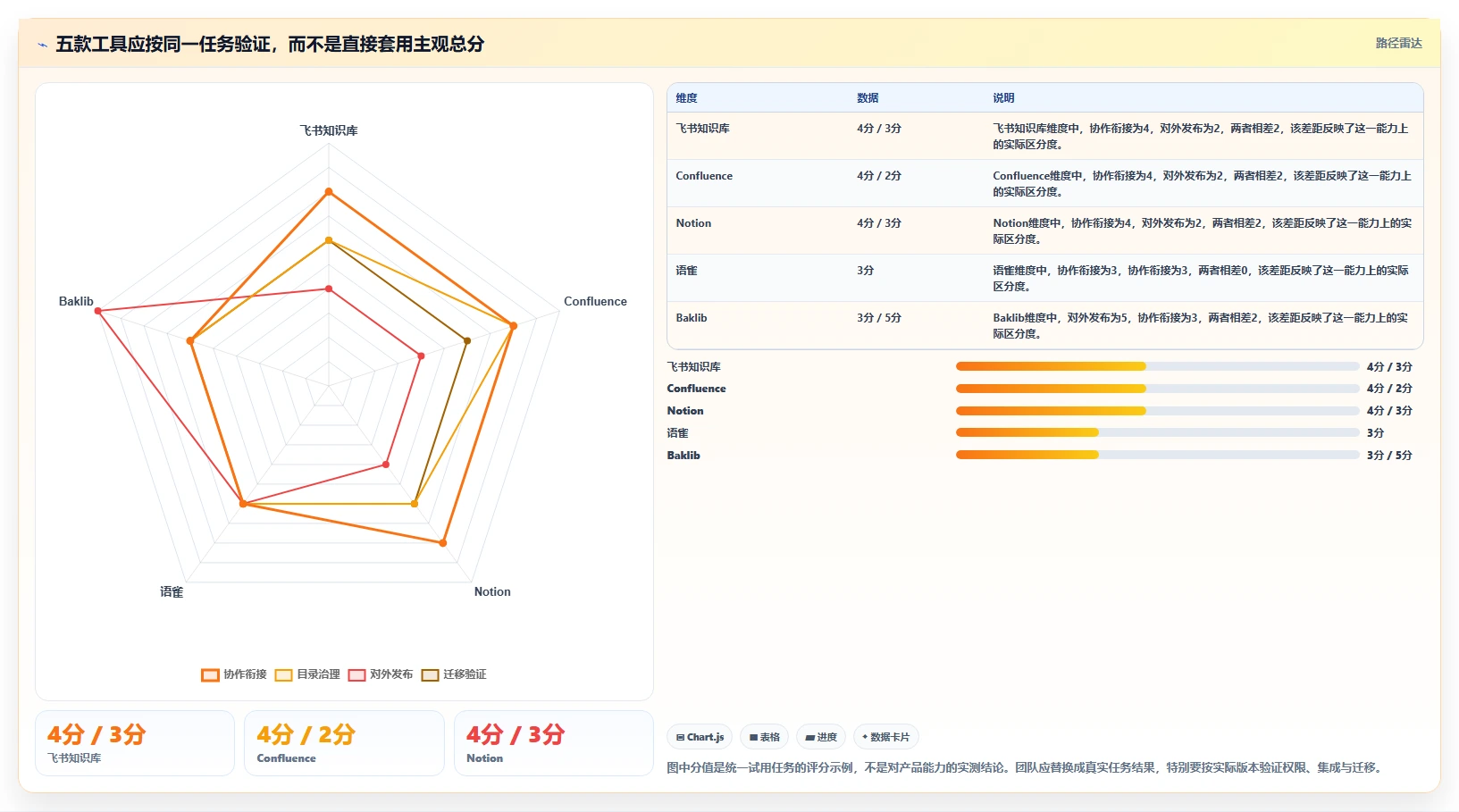 知识库选型指南：2026年最值得投资的5大工具对比