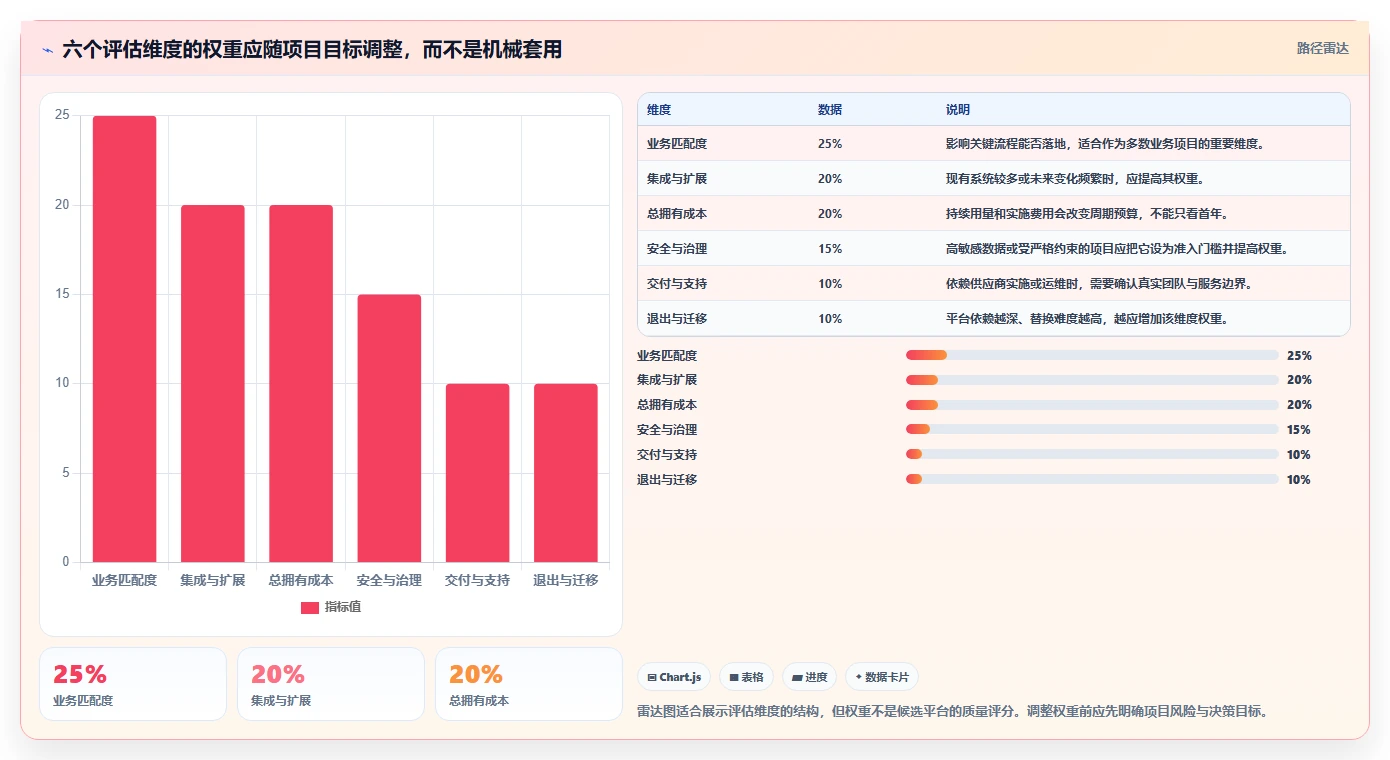如何选择适合你的第三方开发平台?2026年最新选型指南