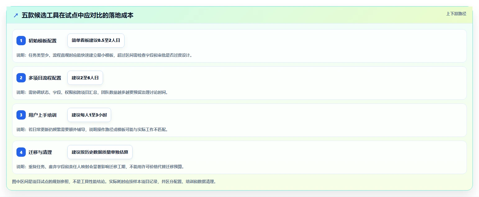 项目经理必看：2026年最佳分配任务工具TOP5