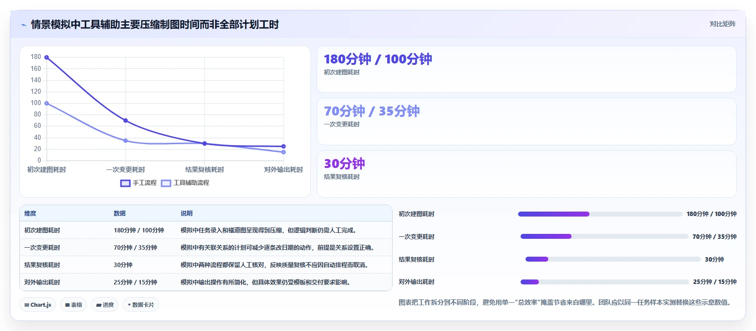 2026年效率之选：6大施工横道图自动生成软件工具深度对比