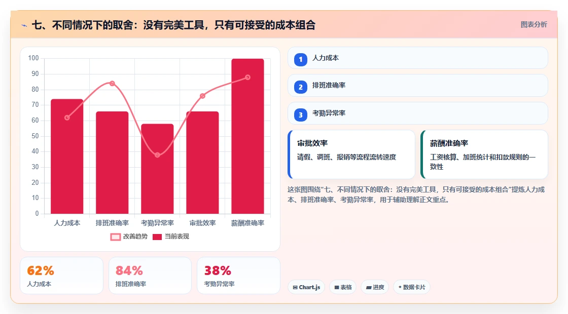 七、不同情况下的取舍:没有完美工具,只有可接受的成本组合