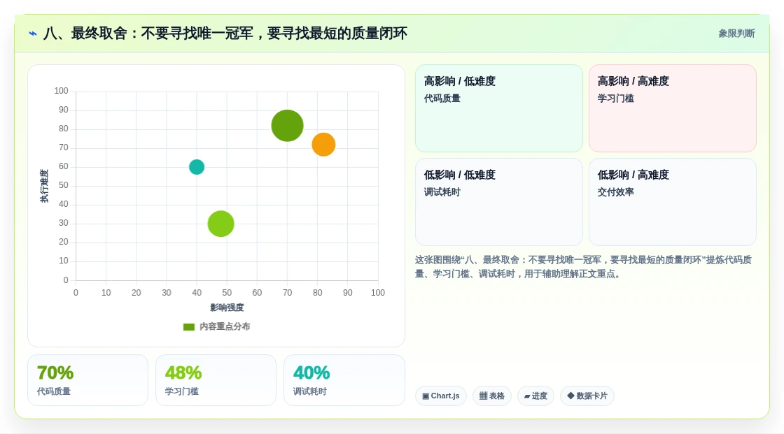 八、最终取舍:不要寻找唯一冠军,要寻找最短的质量闭环