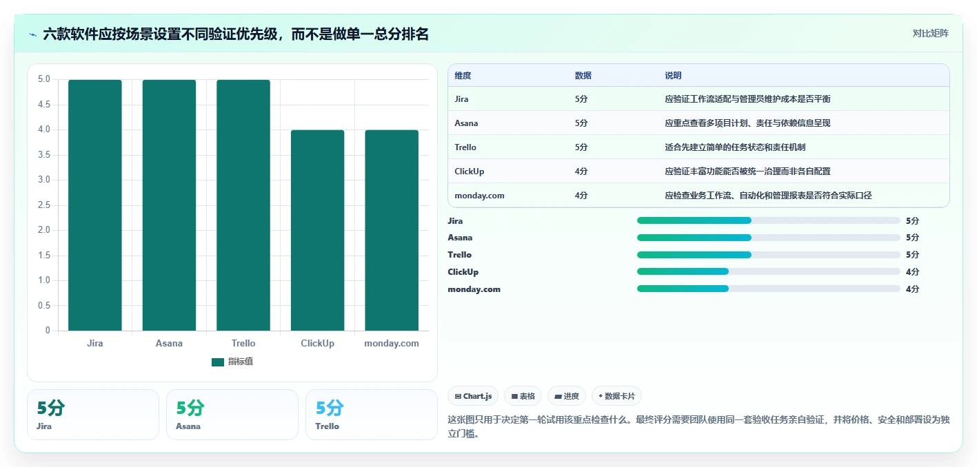 2026年效率神器:6款常见的项目管理软件全面对比