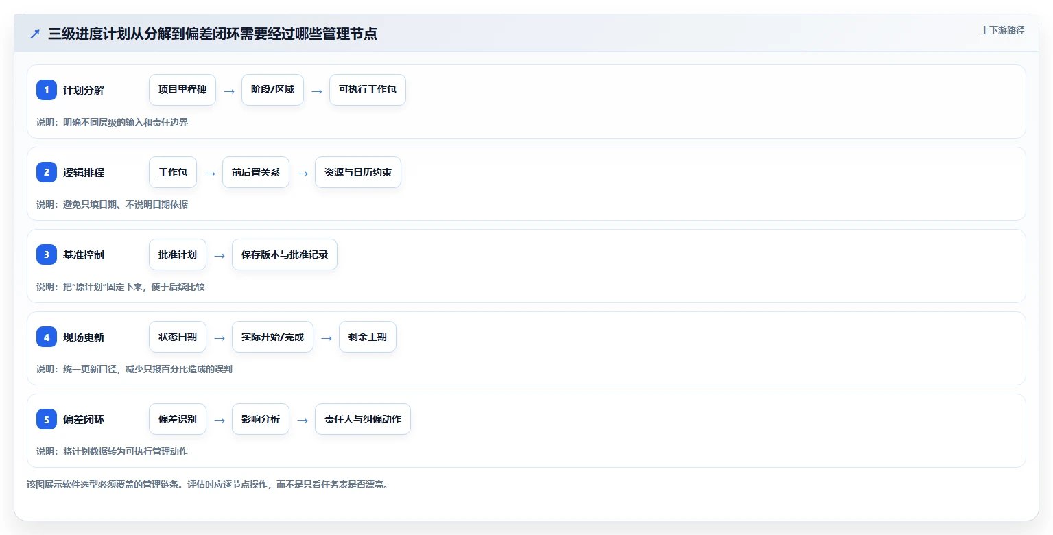 2026年工程管理必备：6款顶级起重机三级进度计划用什么软件全面对比