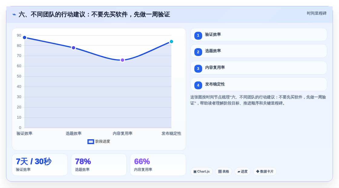 六、不同团队的行动建议:不要先买软件,先做一周验证