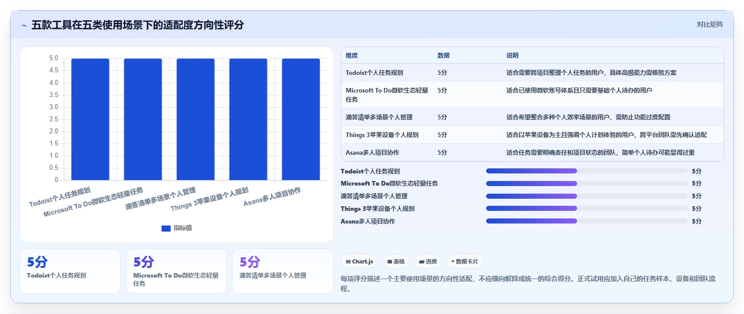 项目管理新趋势:2026年最值得尝试的5大todo任务清单软件