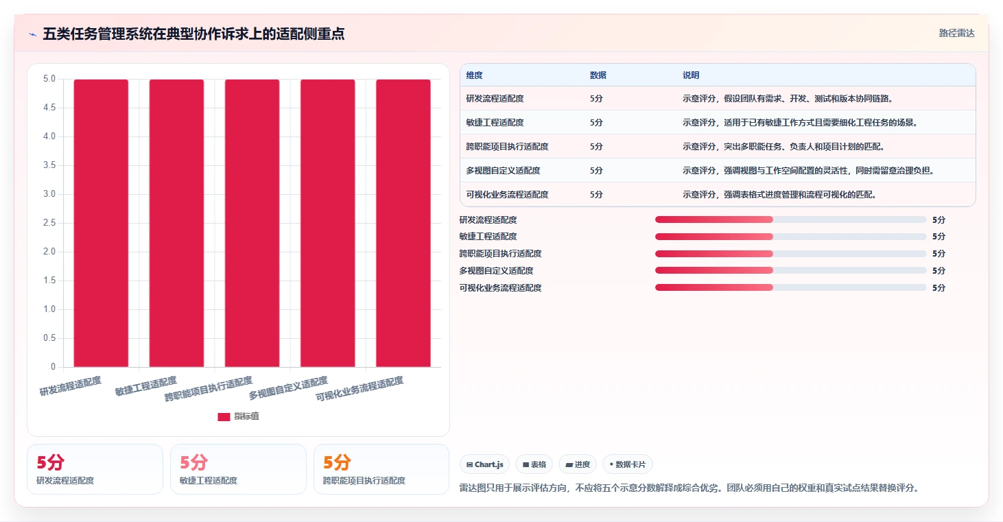 提升团队协作:2026年最受欢迎的5大来推广任务管理系统推荐