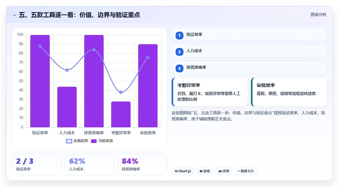 五、五款工具逐一看:价值、边界与验证重点