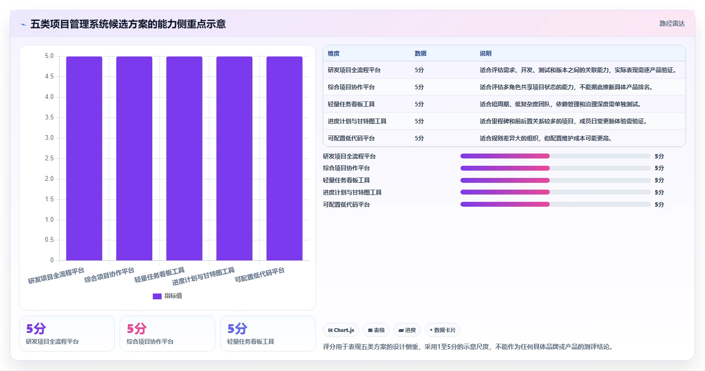 项目经理必看:2026年5大热门项目管理任务计划日报系统选型指南