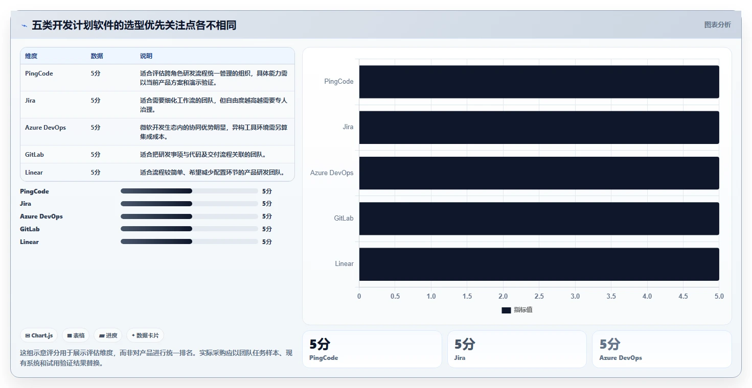 项目管理升级指南：2026年最受欢迎的5大开发计划软件推荐