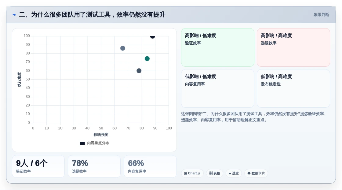 二、为什么很多团队用了测试工具,效率仍然没有提升