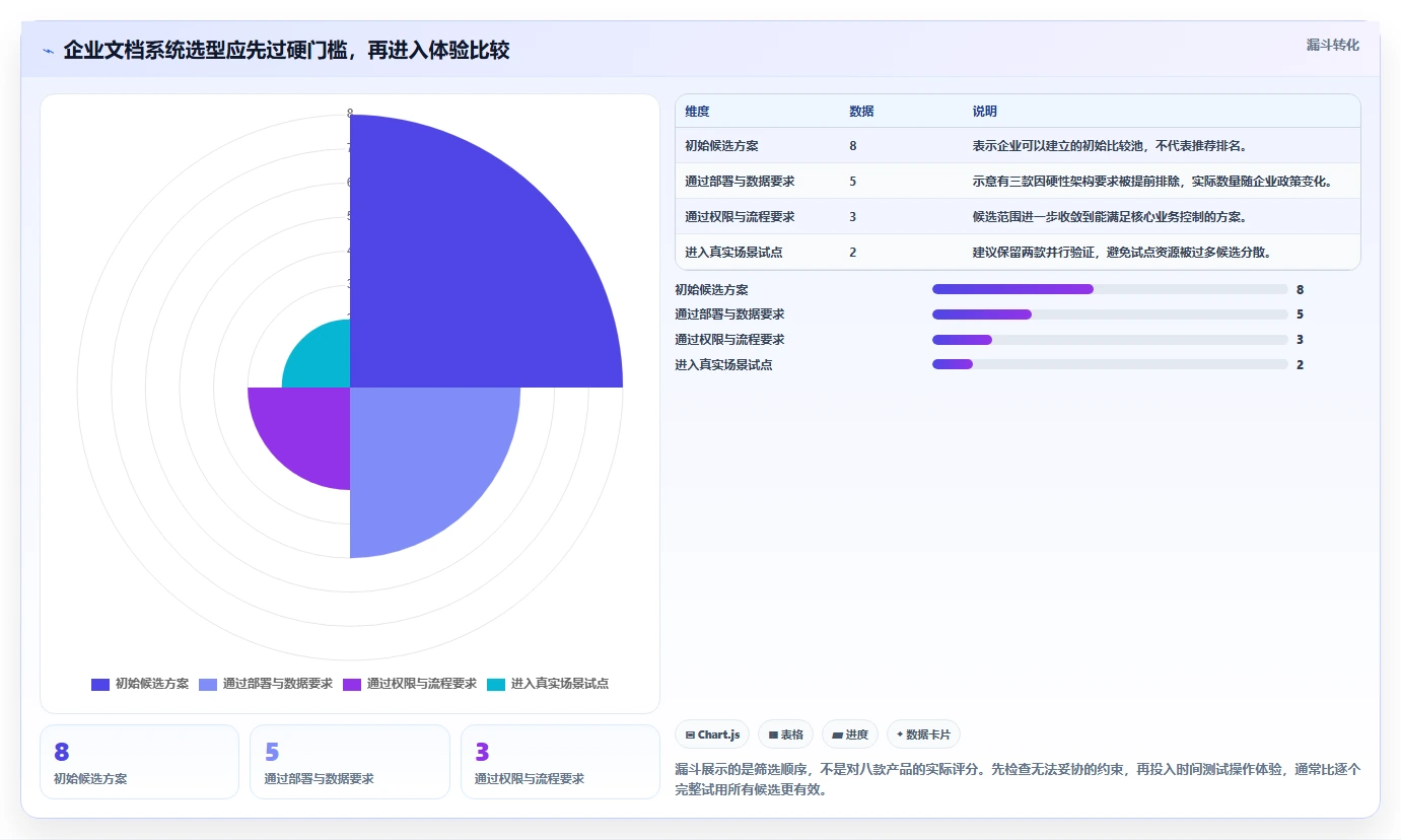 2026 年最值得关注的 8 大企业文档管理系统推荐