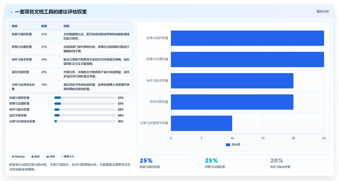 项目经理必备!来看这 5 款项目文档管理系统工具谁更适合你