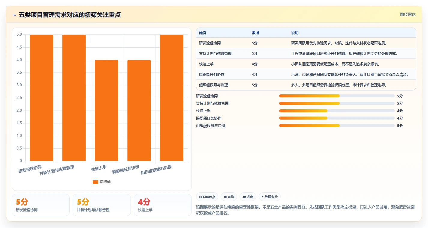 2026年项目经理必备：TOP 5项目管理工具深度对比与选择指南