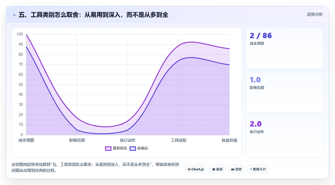 五、工具类别怎么取舍：从易用到深入，而不是从多到全