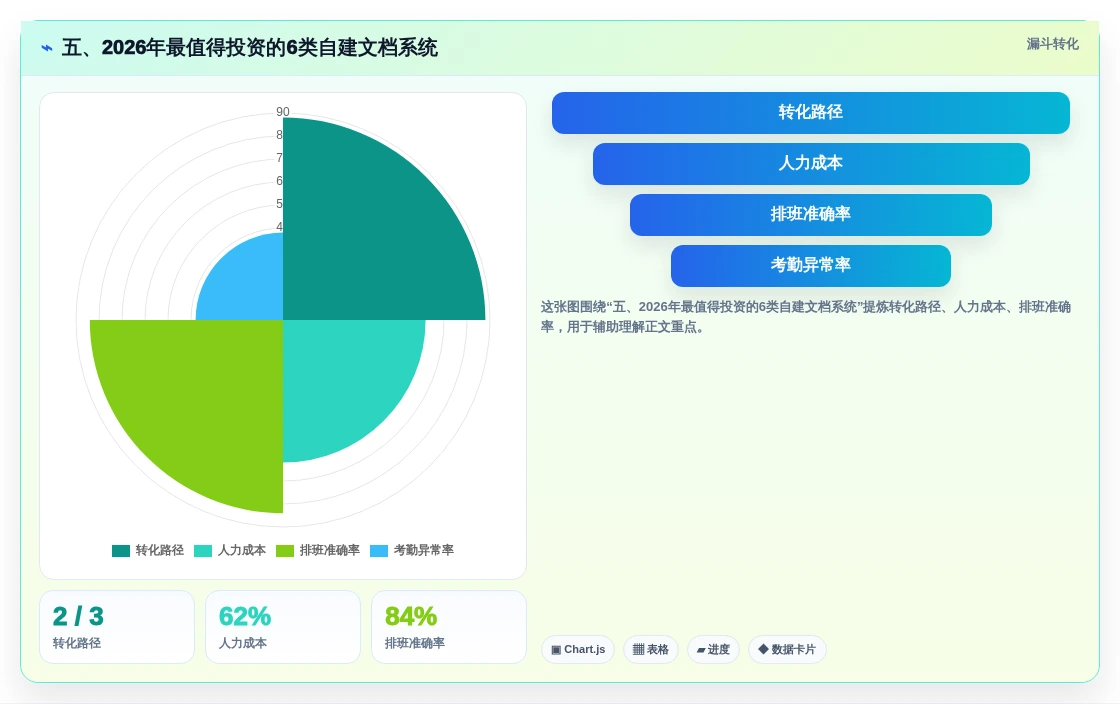 五、2026年最值得投资的6类自建文档系统