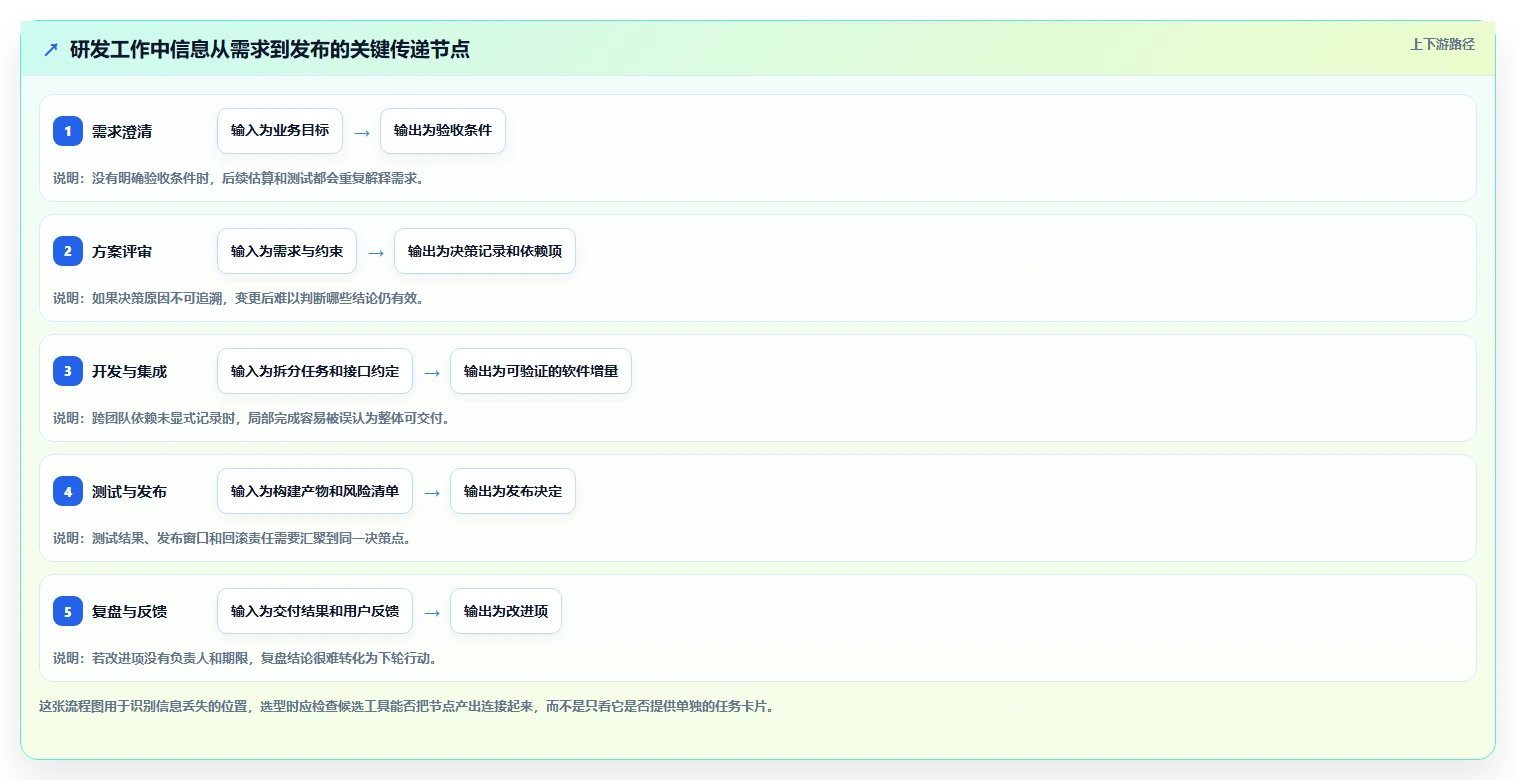 如何选择适合团队的项目管理工具？2026年研发管理软件选型指南