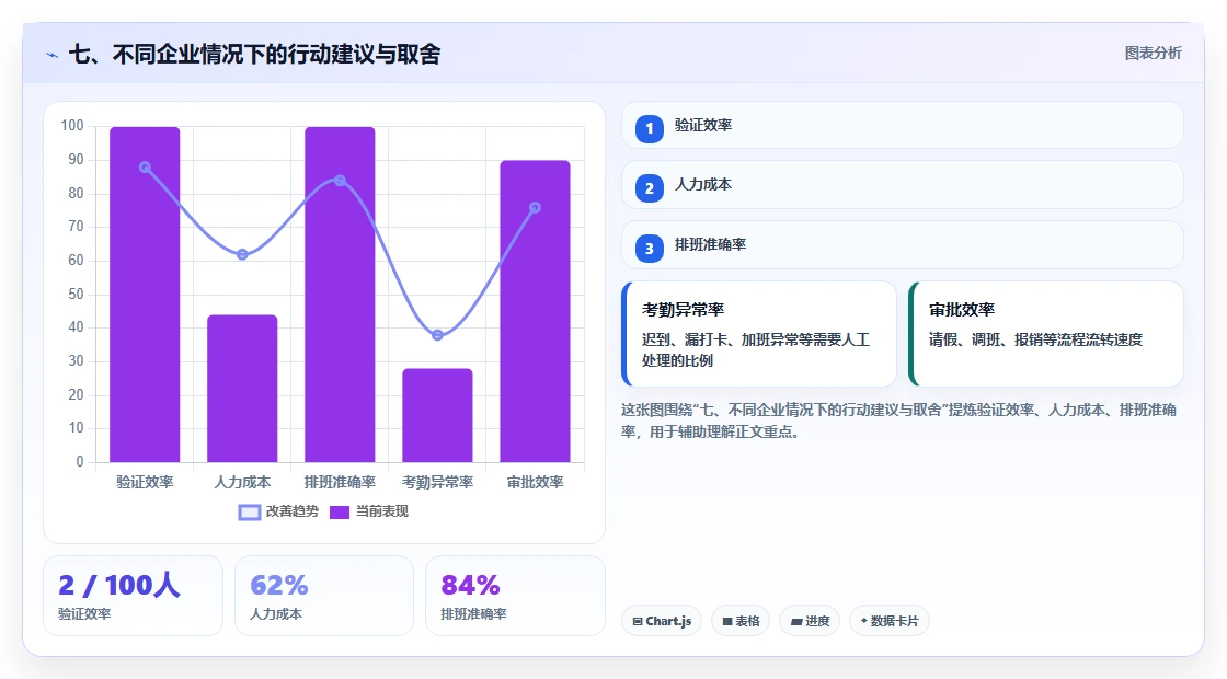 七、不同企业情况下的行动建议与取舍