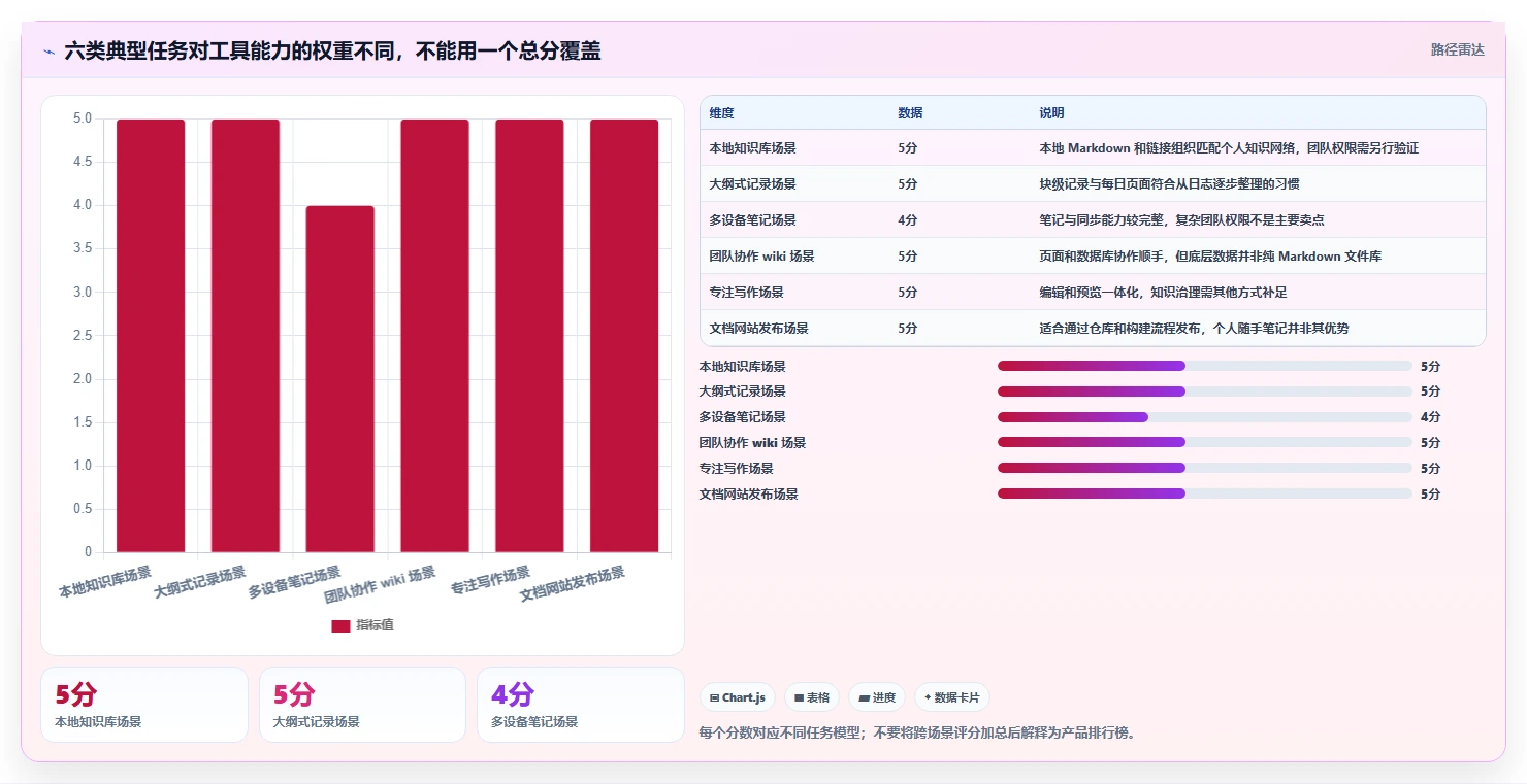 2026年效率之选：6大markdown文档管理工具全面对比
