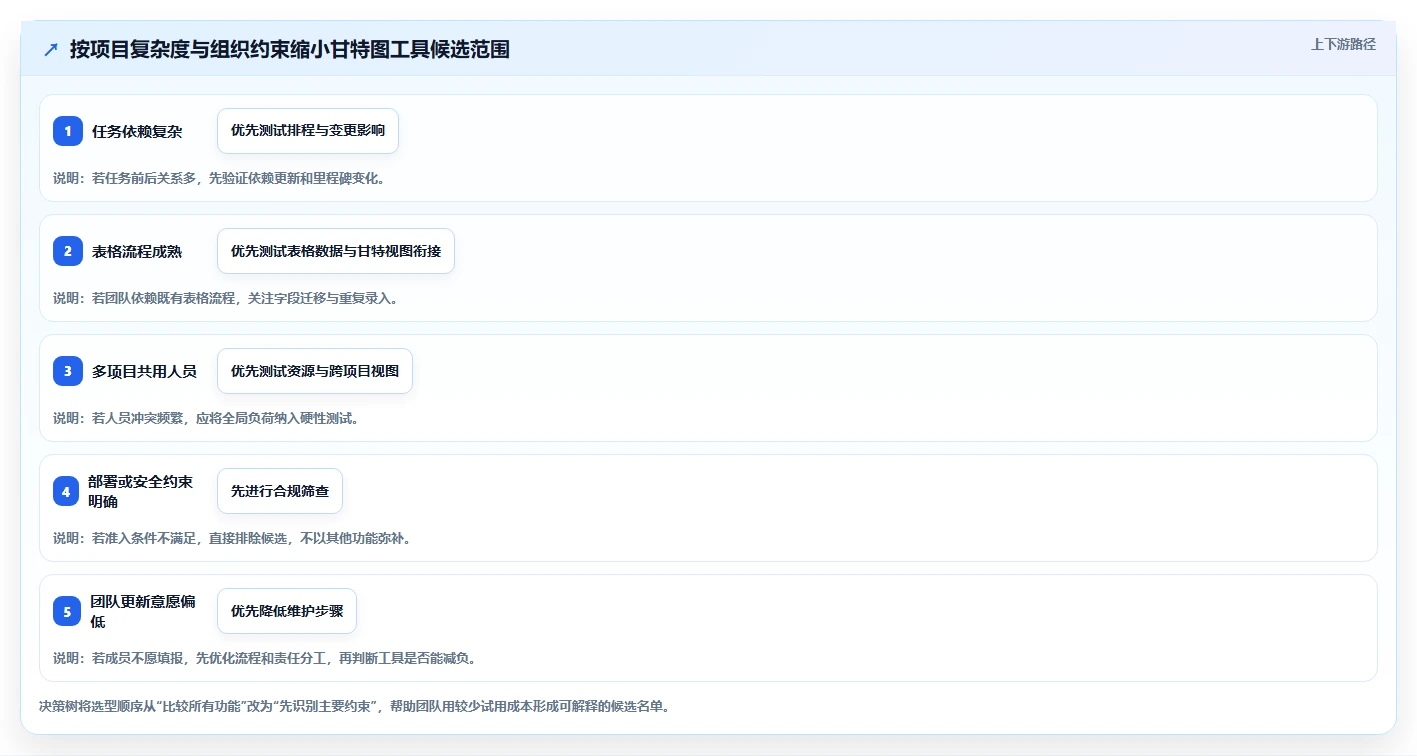 项目管理新趋势：2026年必备的5大甘特图制作软件推荐