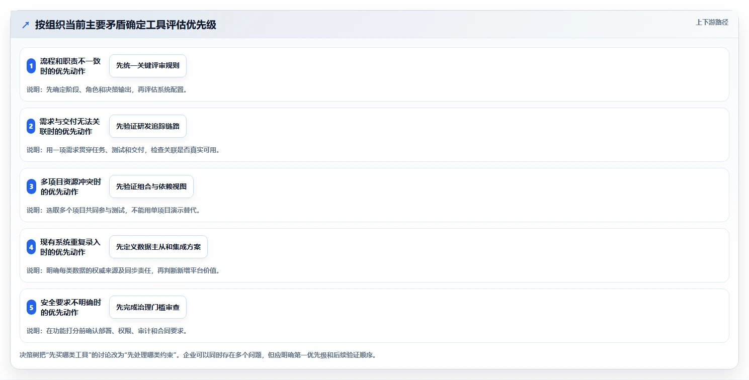 IPD体系落地指南:2026年10款主流项目管理工具选型参考