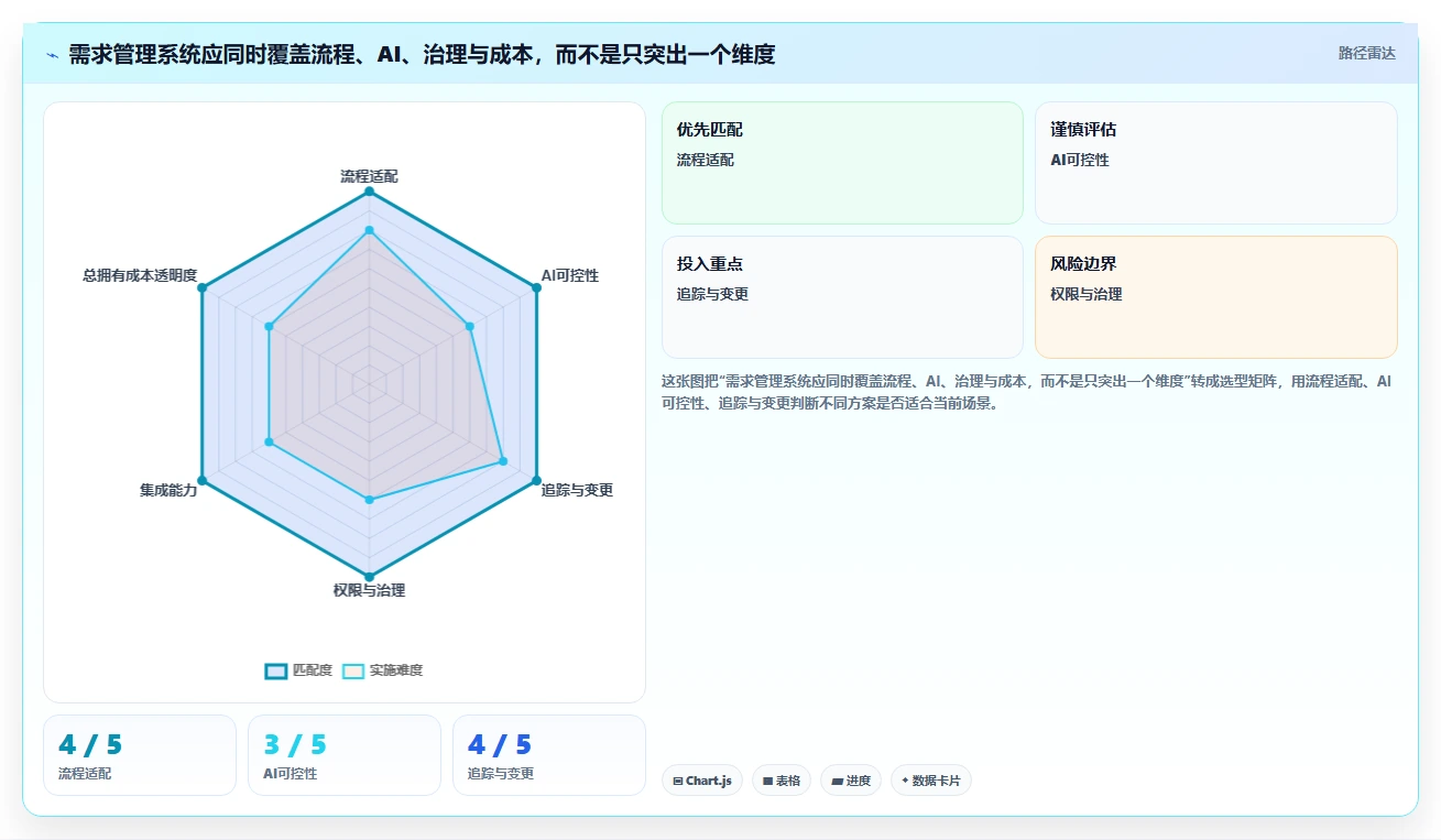 2026年具备AI助手的需求管理系统深度测评与选型指南