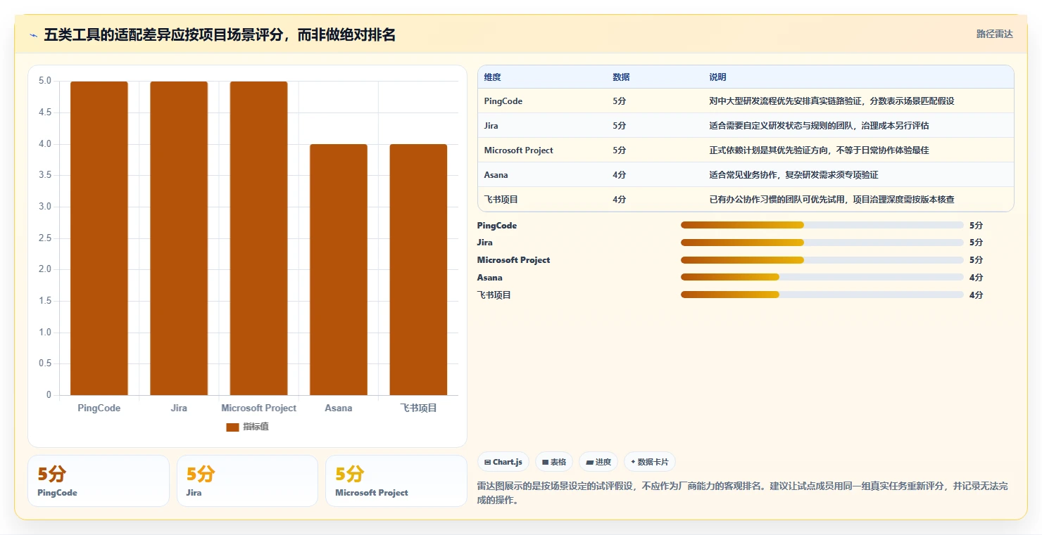 2026年项目管理新趋势:5大排计划的软件project工具对比分析