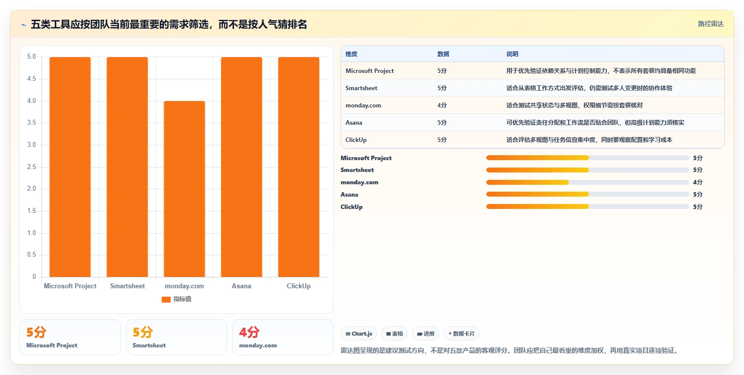 项目管理新趋势：2026年最受欢迎的5大在线做计划图的软件盘点