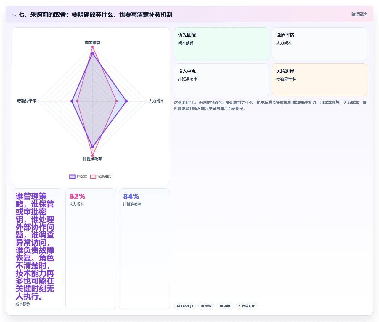 七、采购前的取舍：要明确放弃什么，也要写清楚补救机制