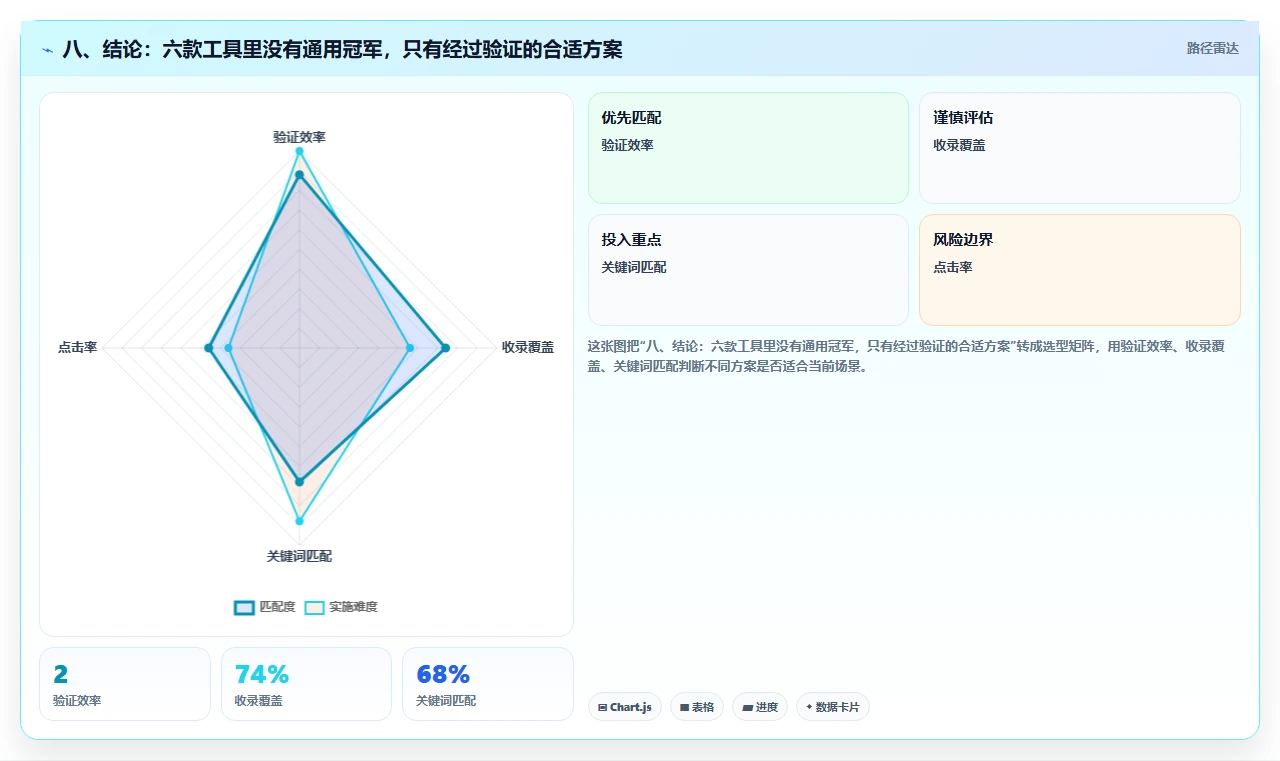 八、结论:六款工具里没有通用冠军,只有经过验证的合适方案