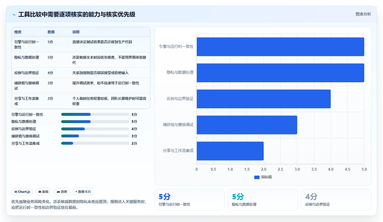 开发者福音:2026年正则表达式测试工具选型指南