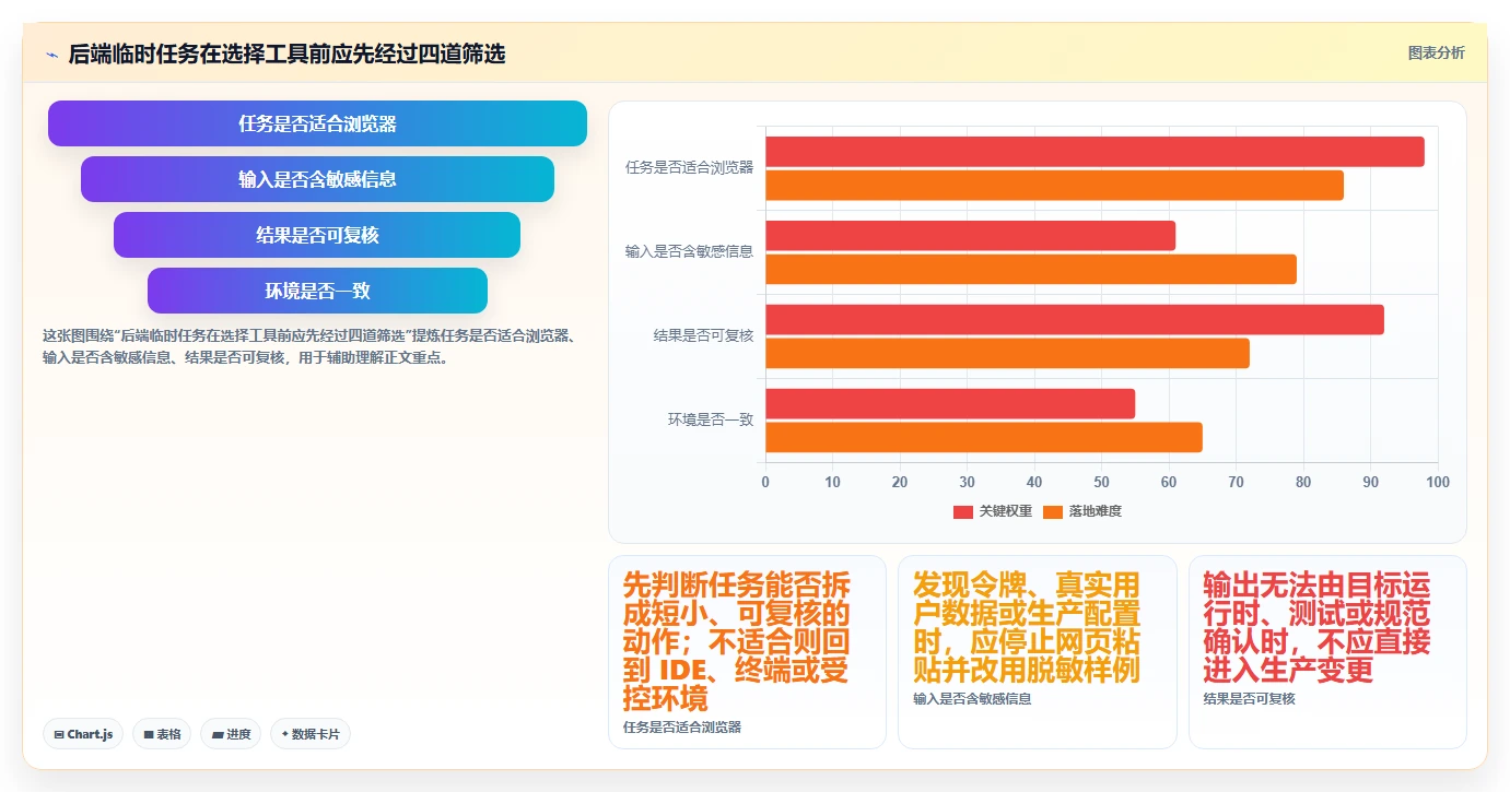 2026年最佳后端开发常用的在线工具大盘点：8款提升效率的必备神器