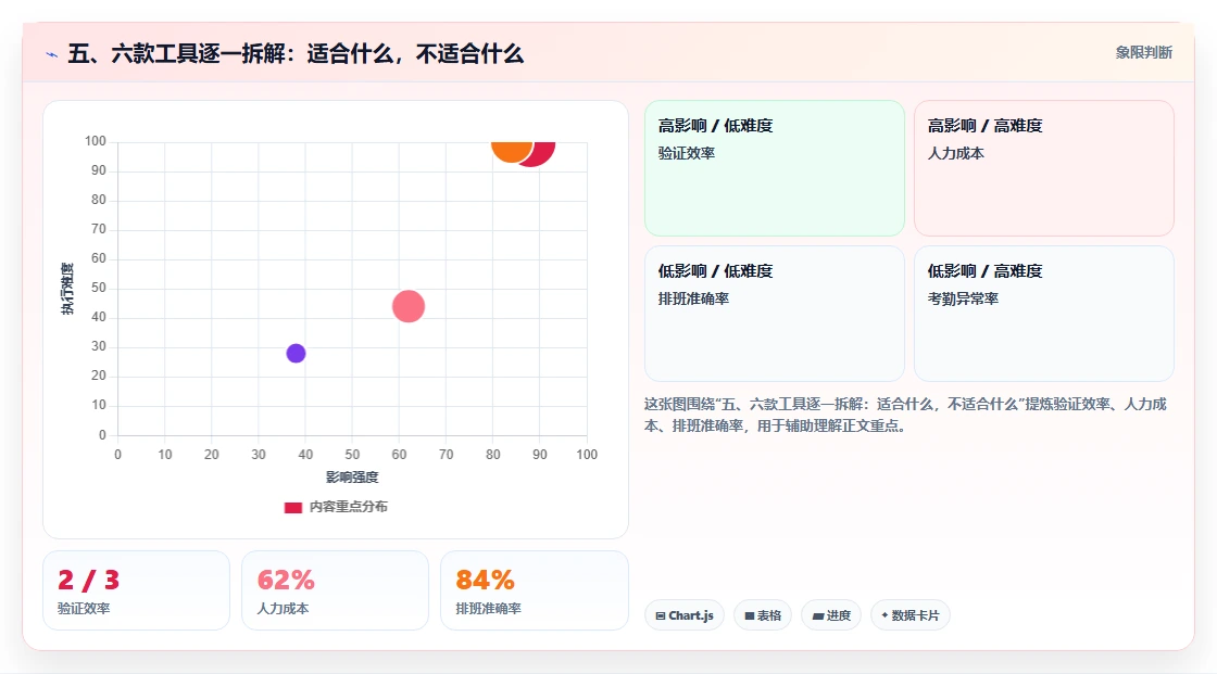 五、六款工具逐一拆解：适合什么，不适合什么