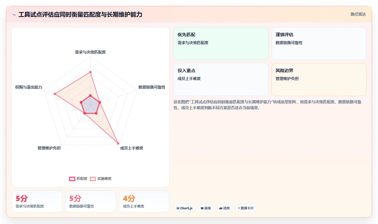 项目管理升级指南：2026年不可错过的5款团队数据看板