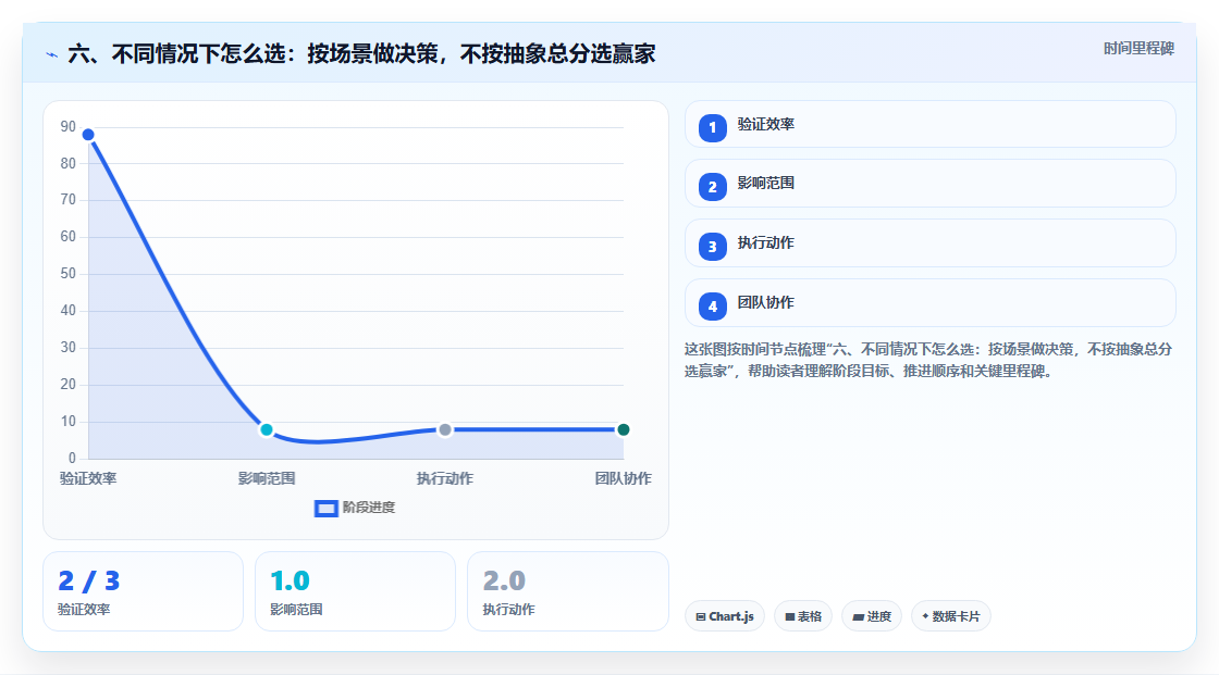 六、不同情况下怎么选:按场景做决策,不按抽象总分选赢家