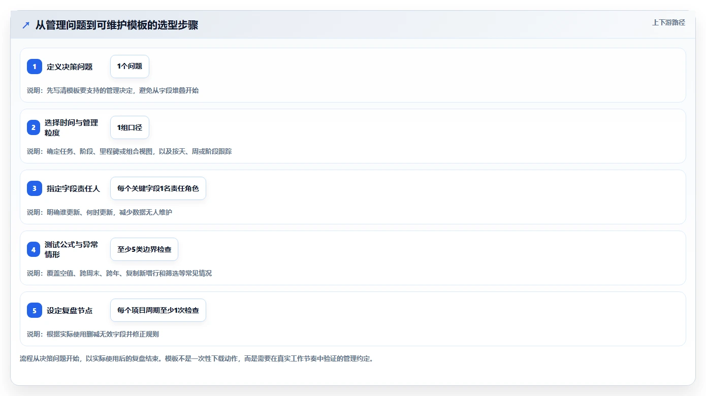 2026年项目经理必备:8款高效项目周期管理进程表excel模板全面对比