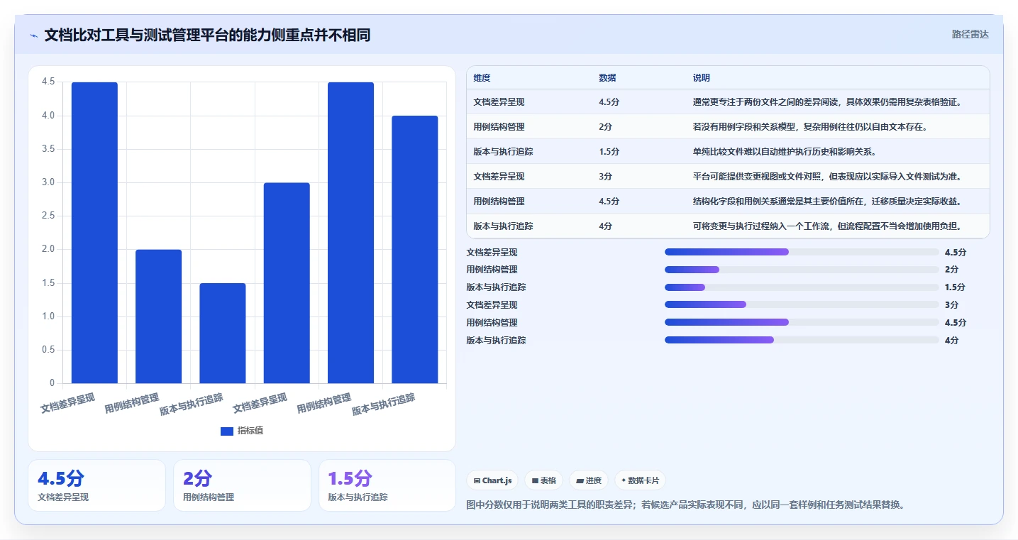 选择困难症?2026年word比对文档测试用例工具选型指南