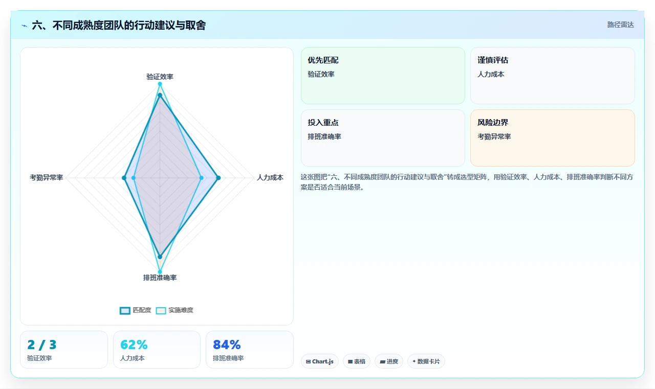 六、不同成熟度团队的行动建议与取舍