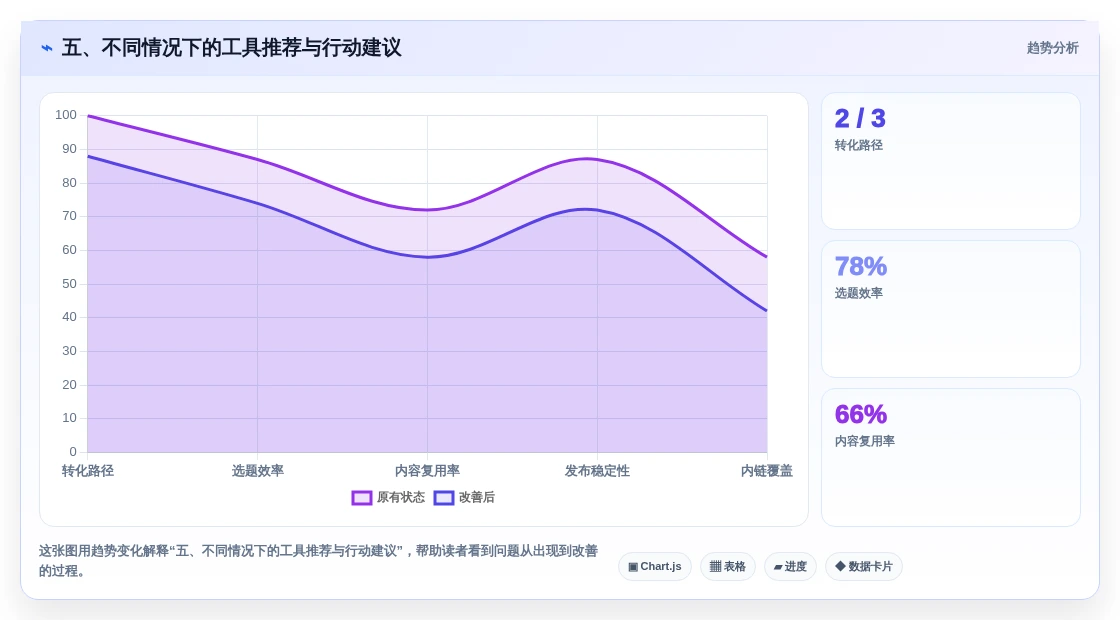 五、不同情况下的工具推荐与行动建议