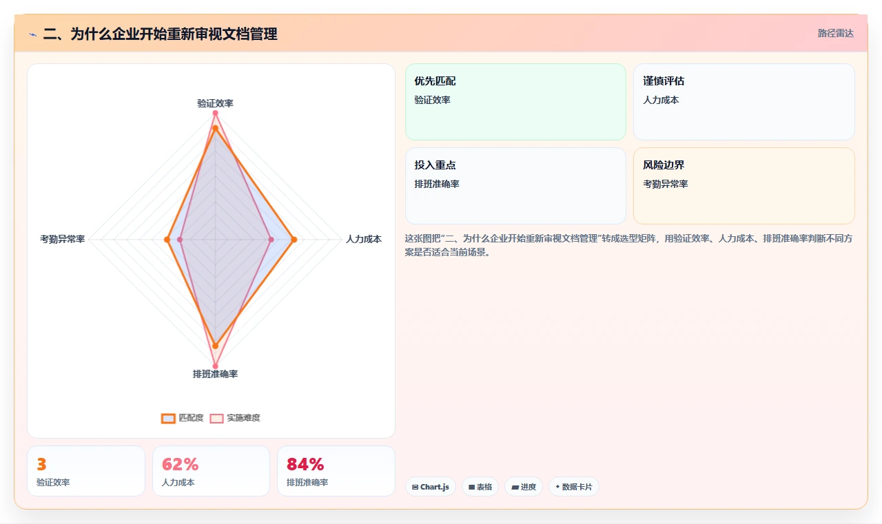 二、为什么企业开始重新审视文档管理