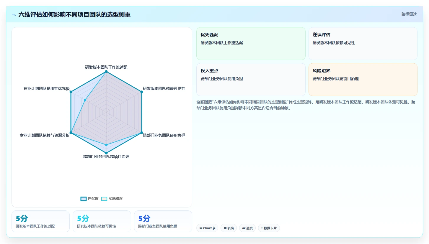2026年效率之选:6款顶级管理项目进度的工具全面对比