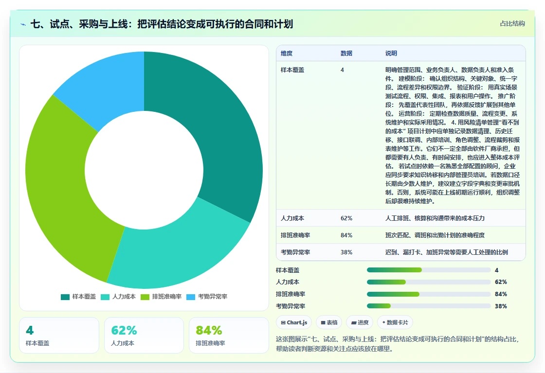 七、试点、采购与上线:把评估结论变成可执行的合同和计划