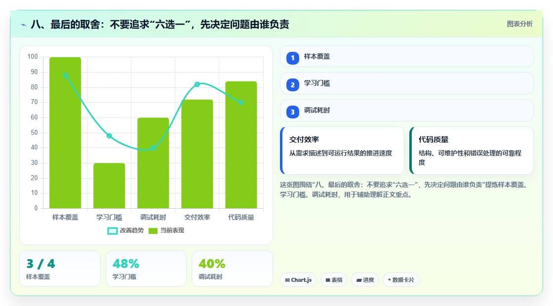 八、最后的取舍:不要追求“六选一”,先决定问题由谁负责