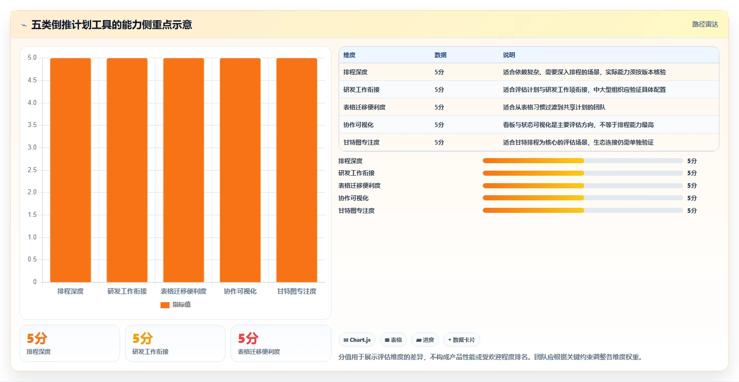 项目管理新趋势：2026年最受欢迎的5大计划倒推表工具盘点