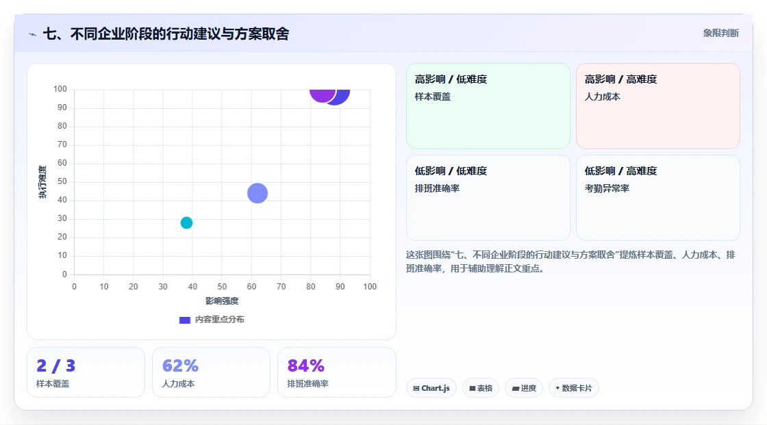 七、不同企业阶段的行动建议与方案取舍