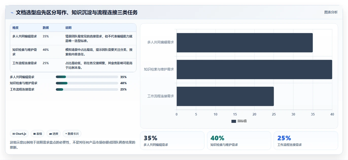 2026年效率之选：6款顶级团队使用的文档工具全面对比