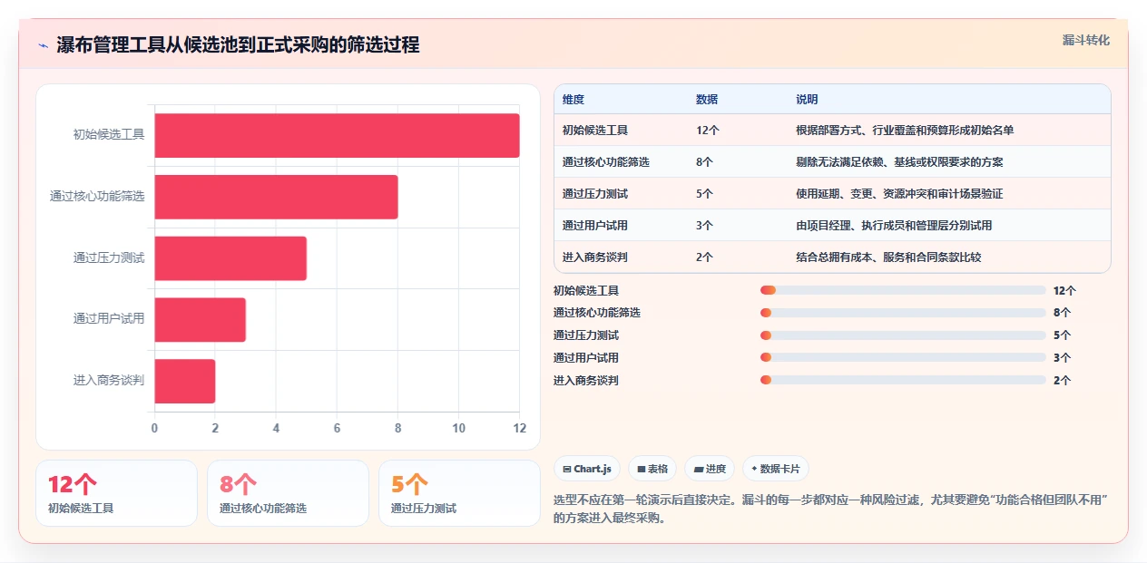 2026年瀑布管理工具有哪些?五款主流软件测评与选型指南