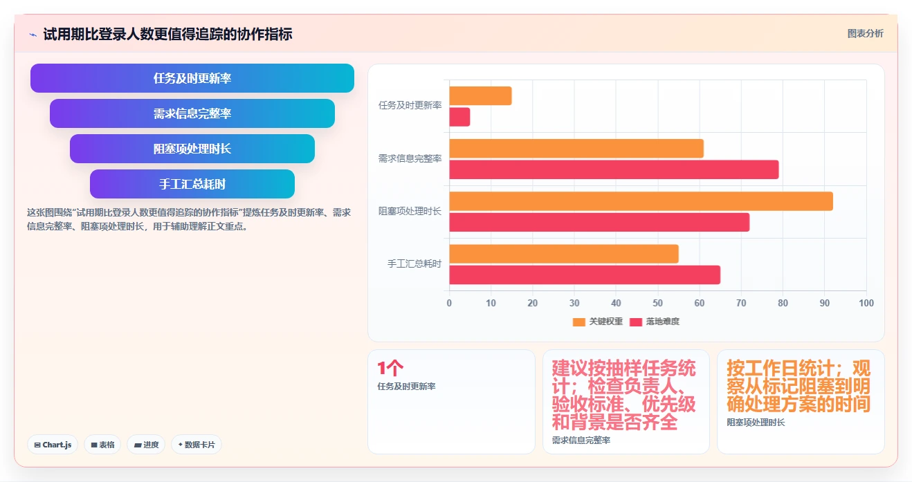 协同工具有哪些?2026年项目管理必备的7大工具对比