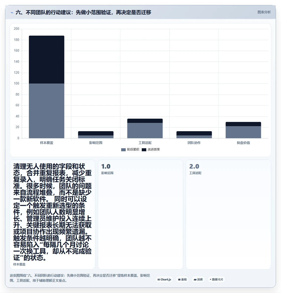六、不同团队的行动建议:先做小范围验证,再决定是否迁移